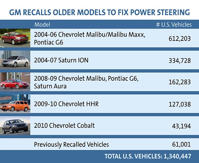 More information about "GM Issues A Recall On 1.3 Million Vehicles On Power Steering Systems.. Again"